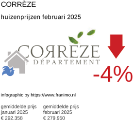 gemiddelde prijs koopwoning in de regio Corrèze februari 2025