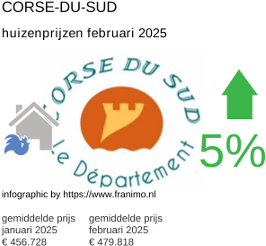 gemiddelde prijs koopwoning in de regio Corse-du-Sud februari 2025