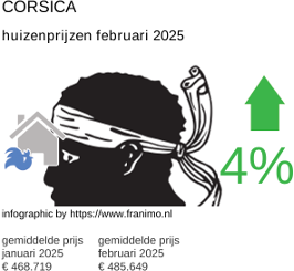 gemiddelde prijs koopwoning in de regio Corse februari 2025