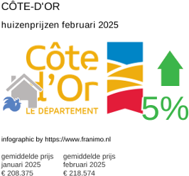 gemiddelde prijs koopwoning in de regio Côte-d'Or februari 2025