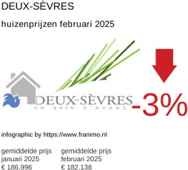 gemiddelde prijs koopwoning in de regio Deux-Sèvres februari 2025