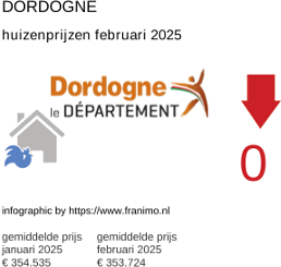 gemiddelde prijs koopwoning in de regio Dordogne februari 2025