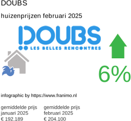 gemiddelde prijs koopwoning in de regio Doubs februari 2025