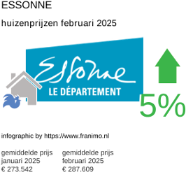 gemiddelde prijs koopwoning in de regio Essonne februari 2025