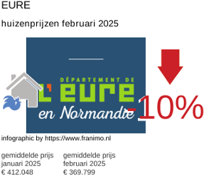 gemiddelde prijs koopwoning in de regio Eure februari 2025