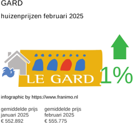 gemiddelde prijs koopwoning in de regio Gard februari 2025