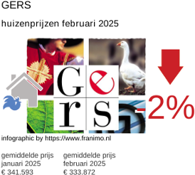 gemiddelde prijs koopwoning in de regio Gers februari 2025