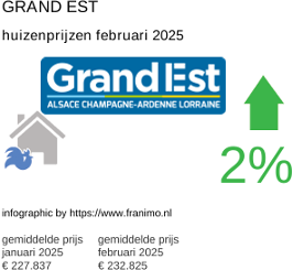 gemiddelde prijs koopwoning in de regio Grand Est februari 2025