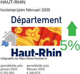 gemiddelde prijs koopwoning in de regio Haut-Rhin februari 2025