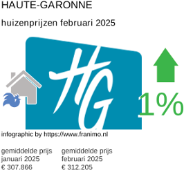 gemiddelde prijs koopwoning in de regio Haute-Garonne februari 2025