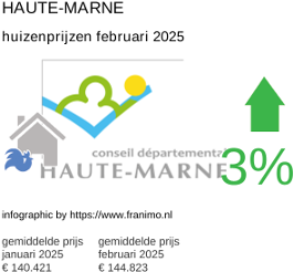 gemiddelde prijs koopwoning in de regio Haute-Marne februari 2025