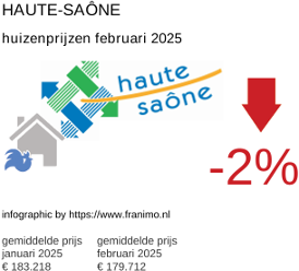 gemiddelde prijs koopwoning in de regio Haute-Saône februari 2025