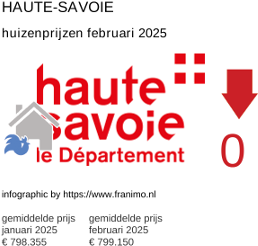 gemiddelde prijs koopwoning in de regio Haute-Savoie februari 2025