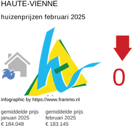 gemiddelde prijs koopwoning in de regio Haute-Vienne februari 2025