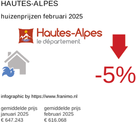 gemiddelde prijs koopwoning in de regio Hautes-Alpes februari 2025