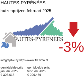 gemiddelde prijs koopwoning in de regio Hautes-Pyrénées februari 2025