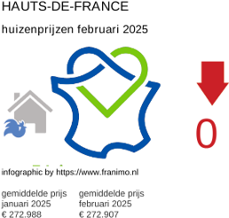 gemiddelde prijs koopwoning in de regio Hauts-de-France februari 2025