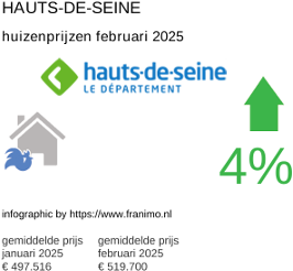gemiddelde prijs koopwoning in de regio Hauts-de-Seine februari 2025