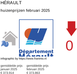 gemiddelde prijs koopwoning in de regio Hérault februari 2025