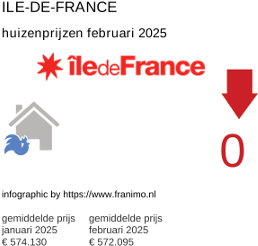 gemiddelde prijs koopwoning in de regio Ile-de-France februari 2025