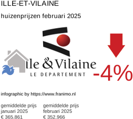 gemiddelde prijs koopwoning in de regio Ille-et-Vilaine februari 2025