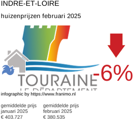 gemiddelde prijs koopwoning in de regio Indre-et-Loire februari 2025