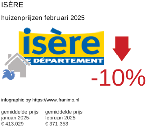 gemiddelde prijs koopwoning in de regio Isère februari 2025