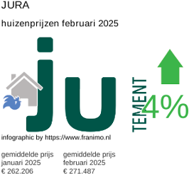 gemiddelde prijs koopwoning in de regio Jura februari 2025