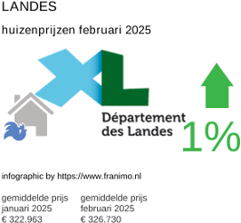 gemiddelde prijs koopwoning in de regio Landes februari 2025