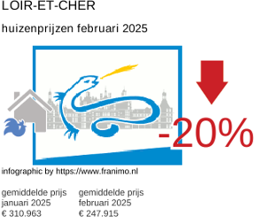gemiddelde prijs koopwoning in de regio Loir-et-Cher februari 2025