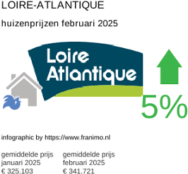 gemiddelde prijs koopwoning in de regio Loire-Atlantique februari 2025