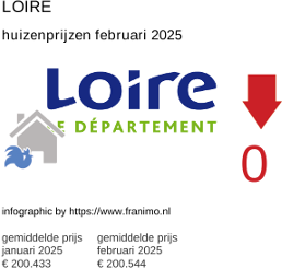 gemiddelde prijs koopwoning in de regio Loire februari 2025