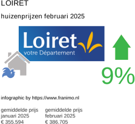 gemiddelde prijs koopwoning in de regio Loiret februari 2025