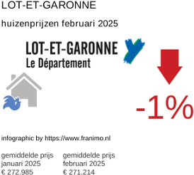 gemiddelde prijs koopwoning in de regio Lot-et-Garonne februari 2025