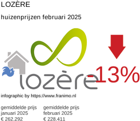 gemiddelde prijs koopwoning in de regio Lozère februari 2025