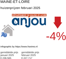 gemiddelde prijs koopwoning in de regio Maine-et-Loire februari 2025