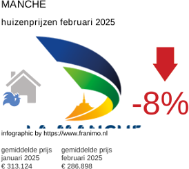 gemiddelde prijs koopwoning in de regio Manche februari 2025