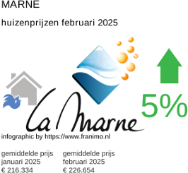 gemiddelde prijs koopwoning in de regio Marne februari 2025