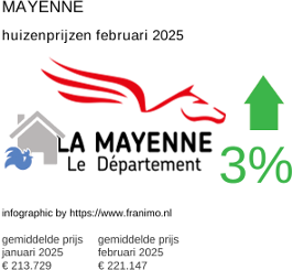 gemiddelde prijs koopwoning in de regio Mayenne februari 2025