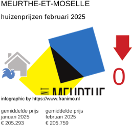 gemiddelde prijs koopwoning in de regio Meurthe-et-Moselle februari 2025