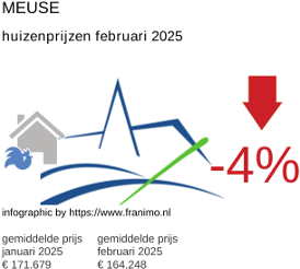 gemiddelde prijs koopwoning in de regio Meuse februari 2025