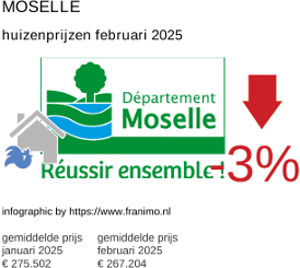 gemiddelde prijs koopwoning in de regio Moselle februari 2025