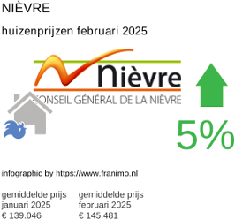 gemiddelde prijs koopwoning in de regio Nièvre februari 2025