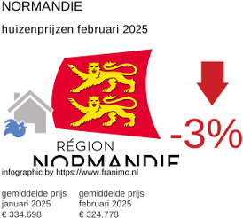 gemiddelde prijs koopwoning in de regio Normandie februari 2025