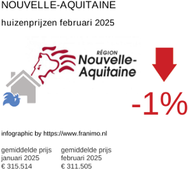 gemiddelde prijs koopwoning in de regio Nouvelle-Aquitaine februari 2025