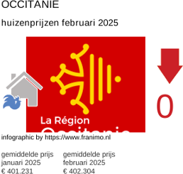 gemiddelde prijs koopwoning in de regio Occitanie februari 2025