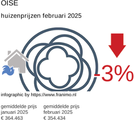 gemiddelde prijs koopwoning in de regio Oise februari 2025