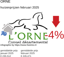 gemiddelde prijs koopwoning in de regio Orne februari 2025
