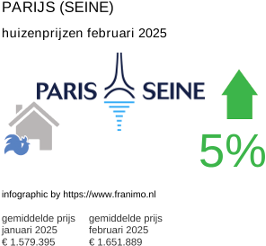 gemiddelde prijs koopwoning in de regio Paris (Seine) februari 2025
