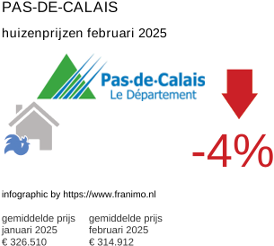 gemiddelde prijs koopwoning in de regio Pas-de-Calais februari 2025